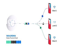 Công nghệ OFDMA là gì?